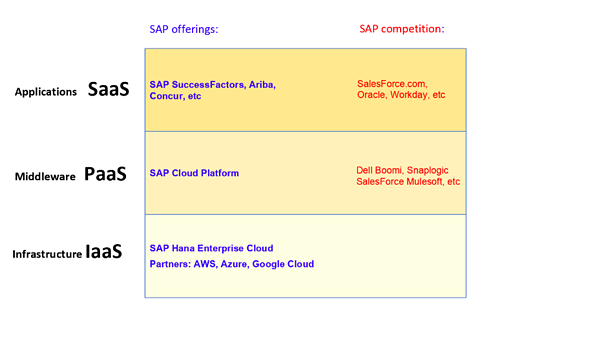 SAP-cloud-offerings-diagram